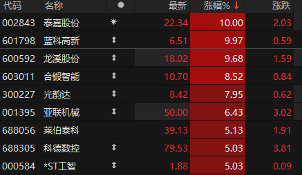 機(jī)械設(shè)備板塊表現(xiàn)強(qiáng)勢 泰嘉股份、藍(lán)科高新漲停:機(jī)械設(shè)備
