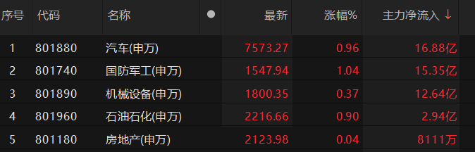 主力資金凈流入汽車、機械設(shè)備等板塊:機械設(shè)備
