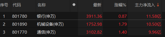 主力資金凈流入銀行、機械設備、通信等板塊:機械設備