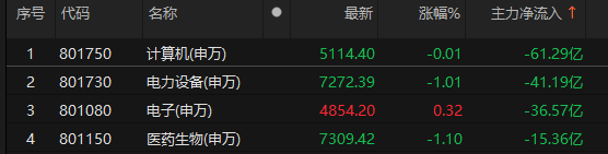 主力資金凈流入銀行、機(jī)械設(shè)備、通信等板塊:機(jī)械設(shè)備
