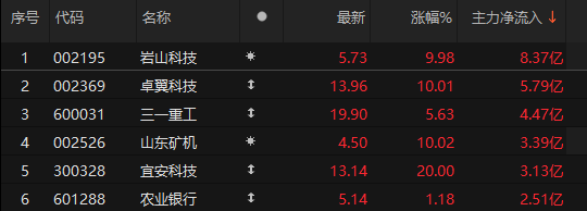 主力資金凈流入銀行、機(jī)械設(shè)備、通信等板塊:機(jī)械設(shè)備
