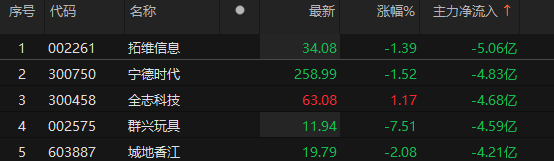 主力資金凈流入銀行、機(jī)械設(shè)備、通信等板塊:機(jī)械設(shè)備
